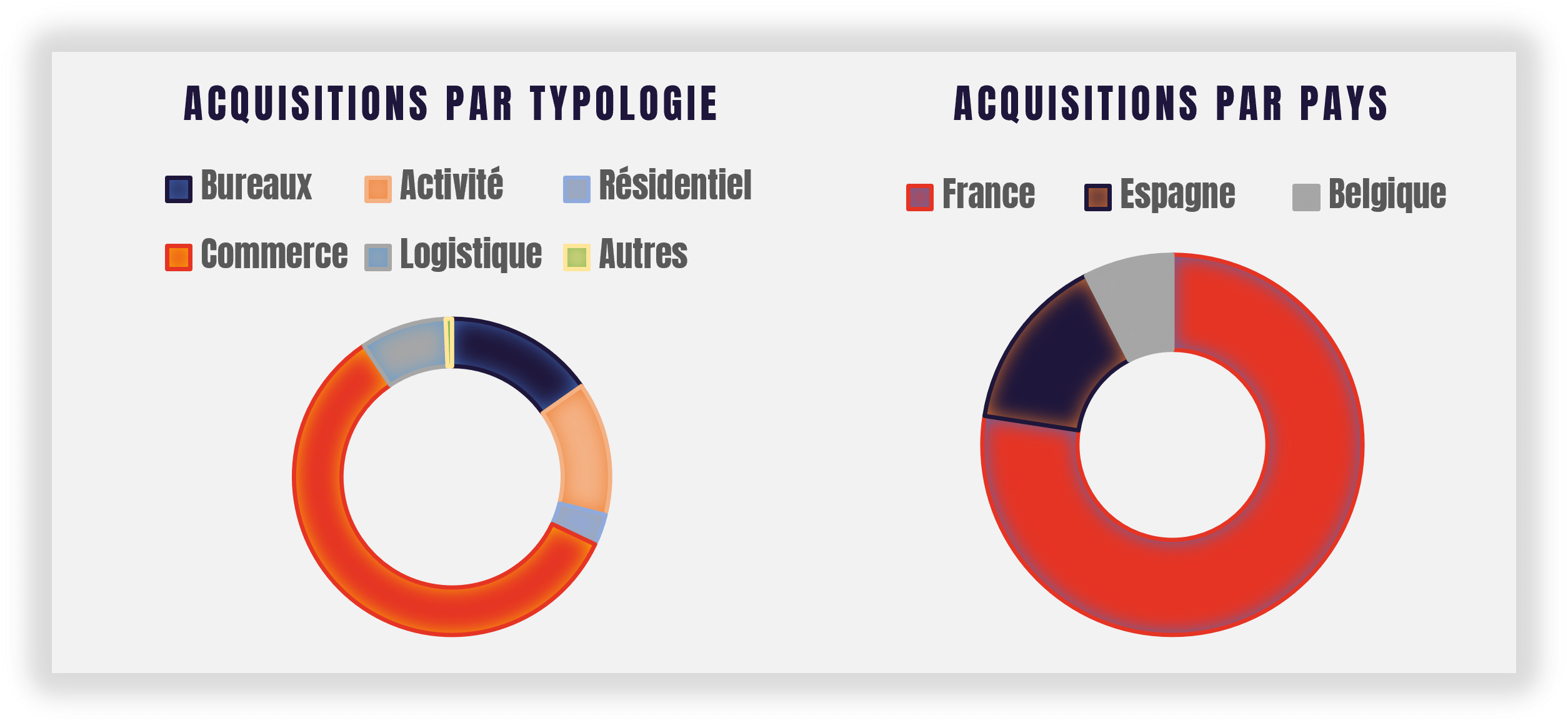 Graphique d'acquisitons par typologie et par pays